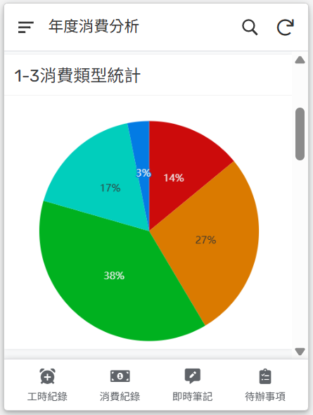 年度消費分析頁面，消費類型統計圓餅圖